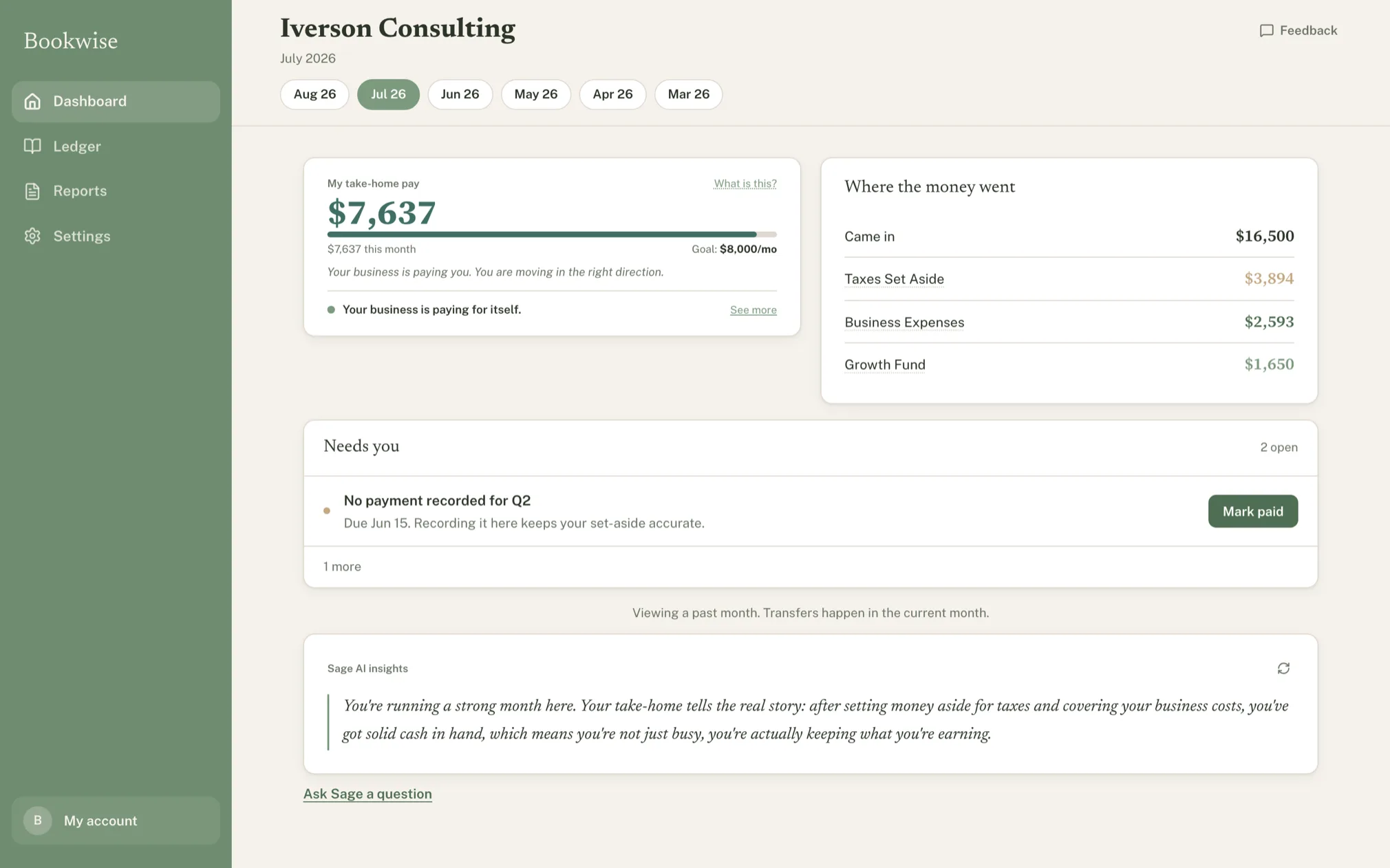 The Bookwise dashboard showing take-home pay of $7,637 for July, a breakdown of where the money went, and two items waiting for review.